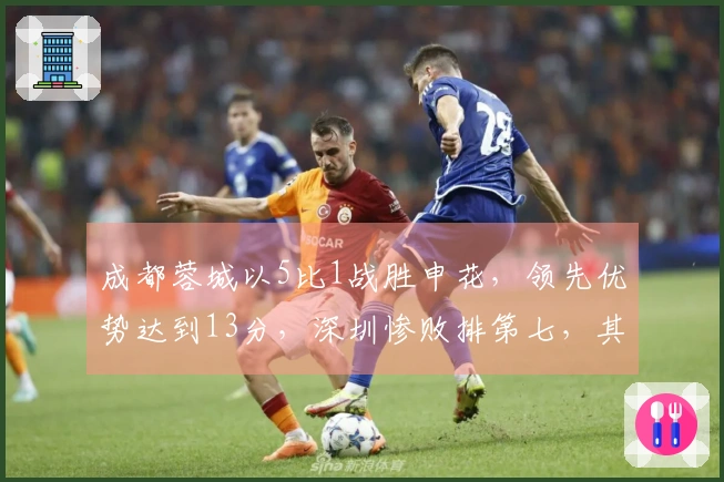 成都蓉城以5比1战胜申花，领先优势达到13分，深圳惨败排第七，其他九队情况更糟